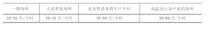 普通車間通風換氣次數